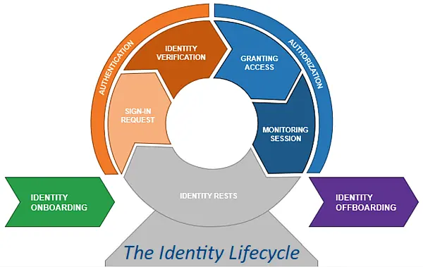 Authentication, Authorisation and Accountability lifecycle diagram